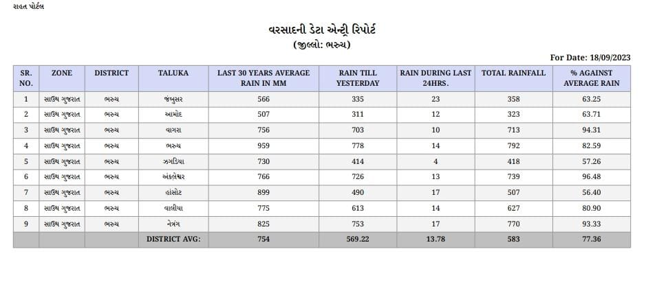 ભરૂચ જિલ્લામાં છેલ્લા ૨૪ કલાકમાં સરેરાશ ૧૩.૭૮ mm વરસાદ નોંધાયો