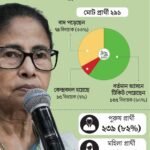 ৭৪ জন বিধায়ক বাদ, ১৫ জন বিধায়কের কেন্দ্রবদল! তৃণমূলের প্রার্থিতালিকা তৈরিতে মাপকাঠি গত পাঁচ বছরের ‘পারফরম্যান্স’