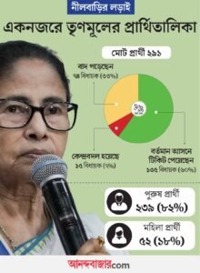 ৭৪ জন বিধায়ক বাদ, ১৫ জন বিধায়কের কেন্দ্রবদল!