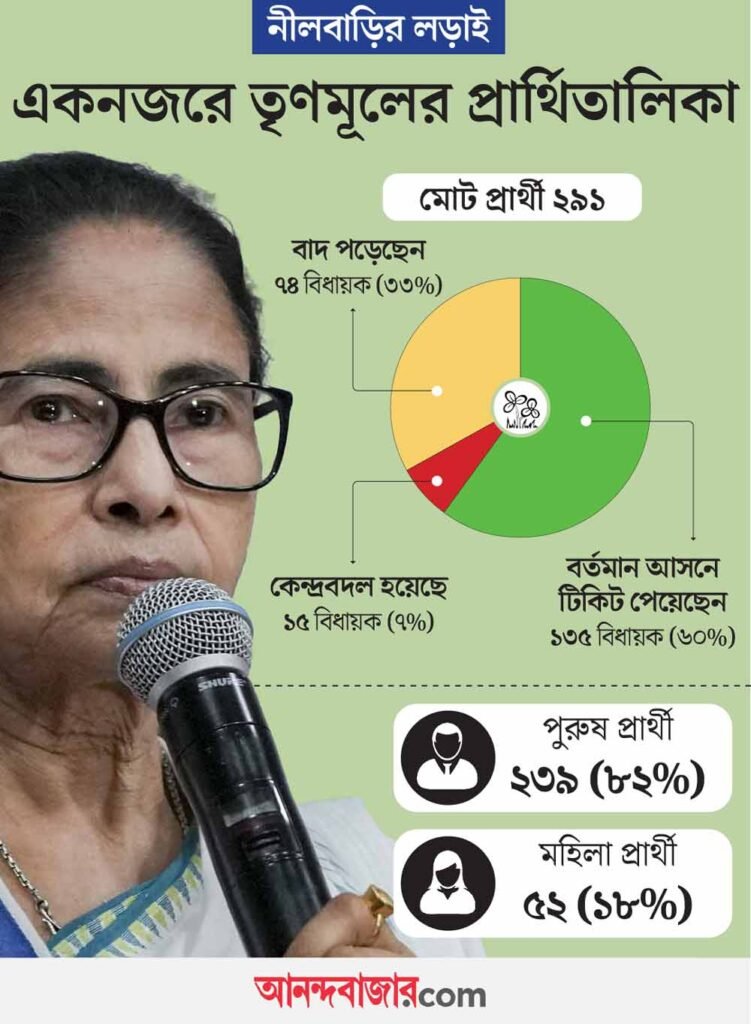 ৭৪ জন বিধায়ক বাদ, ১৫ জন বিধায়কের কেন্দ্রবদল!