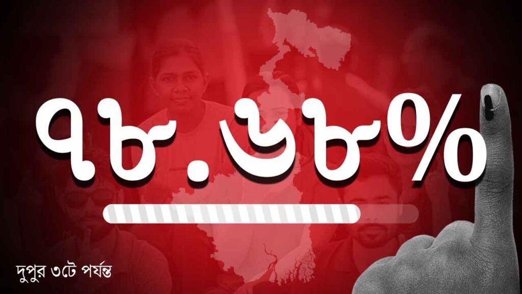 কমিশনের তথ্য অনুসারে, সকাল ৯টা পর্যন্ত দ্বিতীয় দফায় ১৪২টি আসনের মধ্যে ভোটের হার সবচেয়ে বেশি মন্তেশ্বরে— ২২.৫৩ শতাংশ। তার পরেই রয়েছে গলসি। সেখানে সকাল ৯টা পর্যন্ত ভোটের হার ২২.৪৯ শতাংশ। সবচেয়ে কম ভোট পড়েছে মহেশতলায়— ১৪.৯০ শতাংশ। ভাঙড়ে সকাল ৯টা পর্যন্ত ভোটের হার ১৫.১৯ শতাংশ। ভবানীপুরে ভোট পড়েছে ১৭.০৮ শতাংশ।